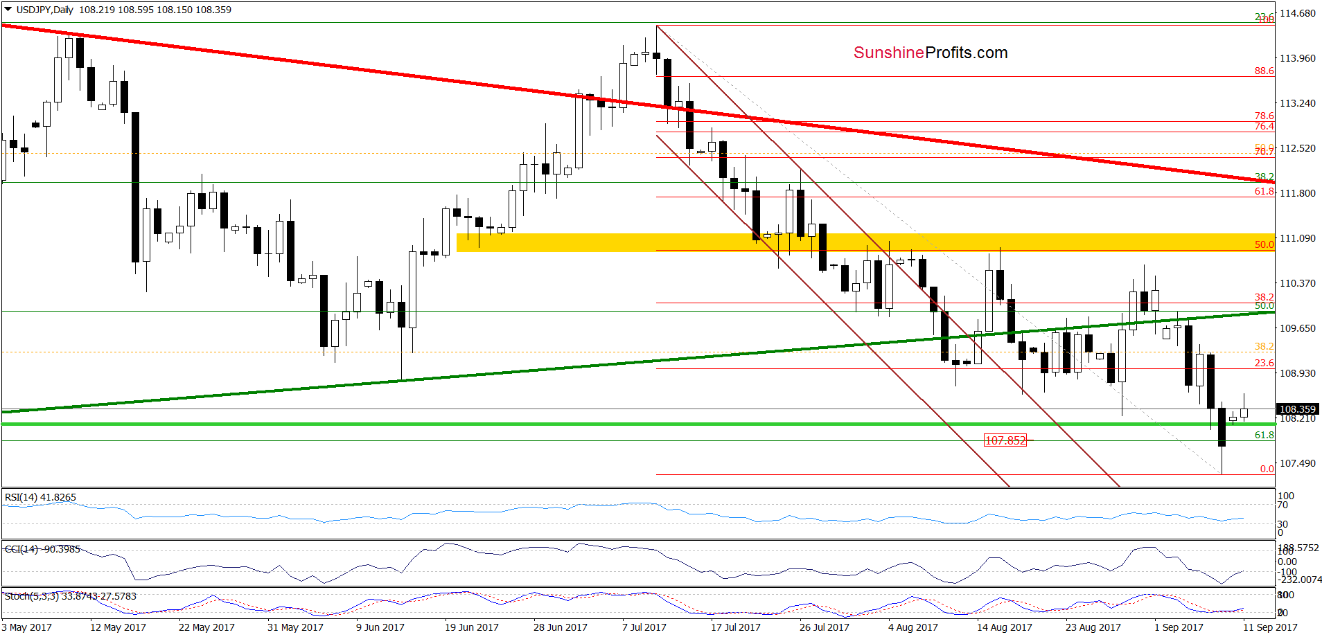 USD/JPY - daily chart