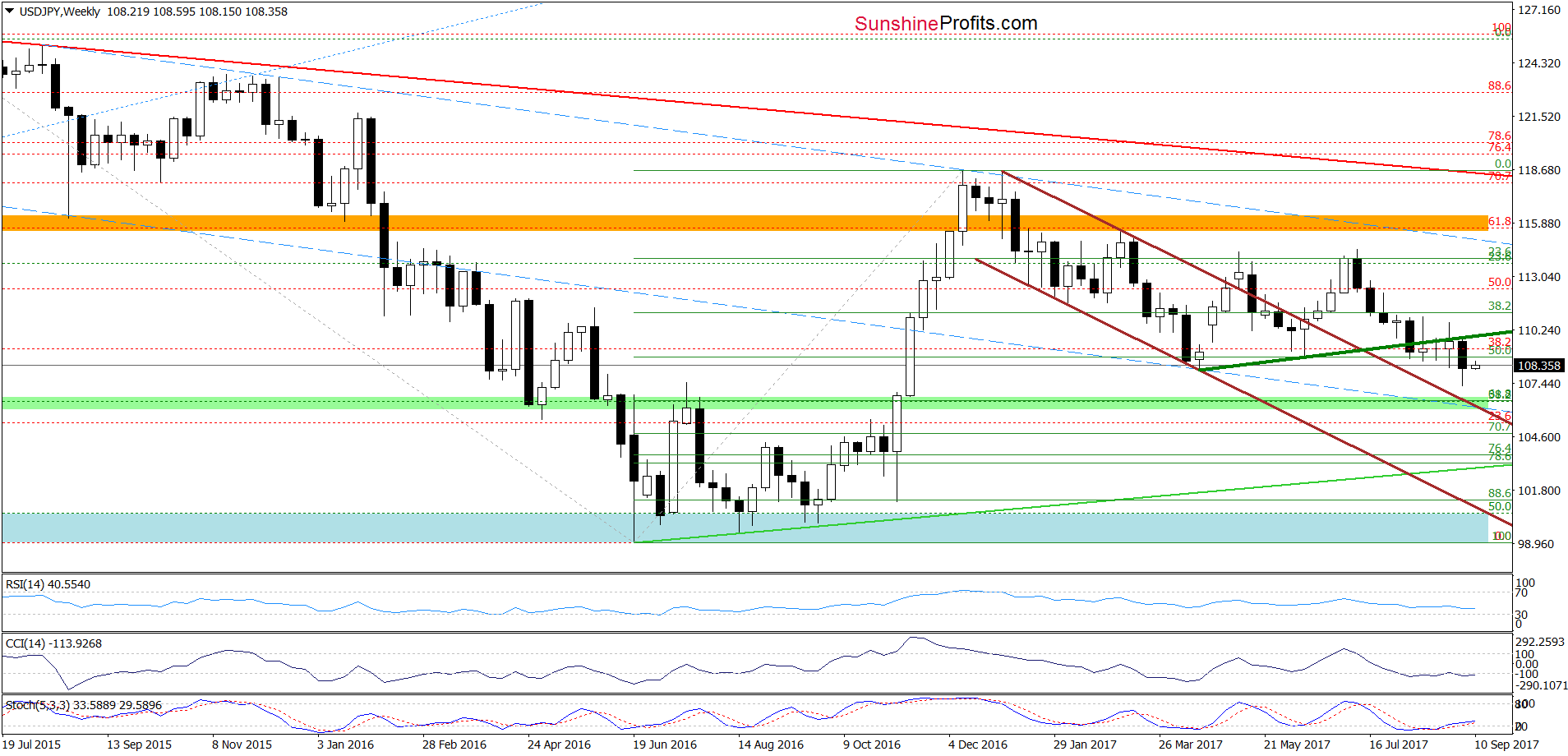 USD/JPY - weekly chart