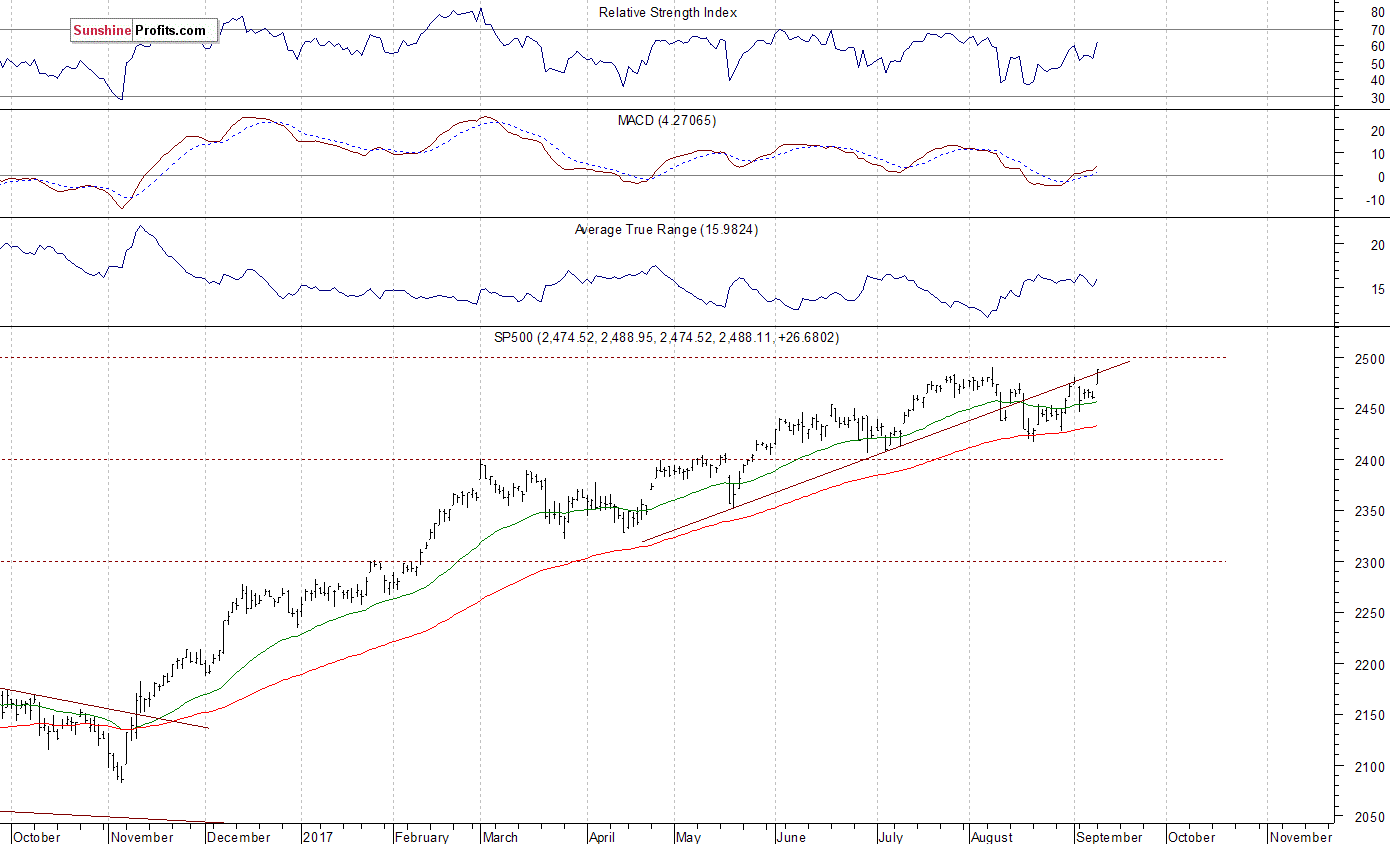 Daily S&P 500 index chart - SPX, Large Cap Index