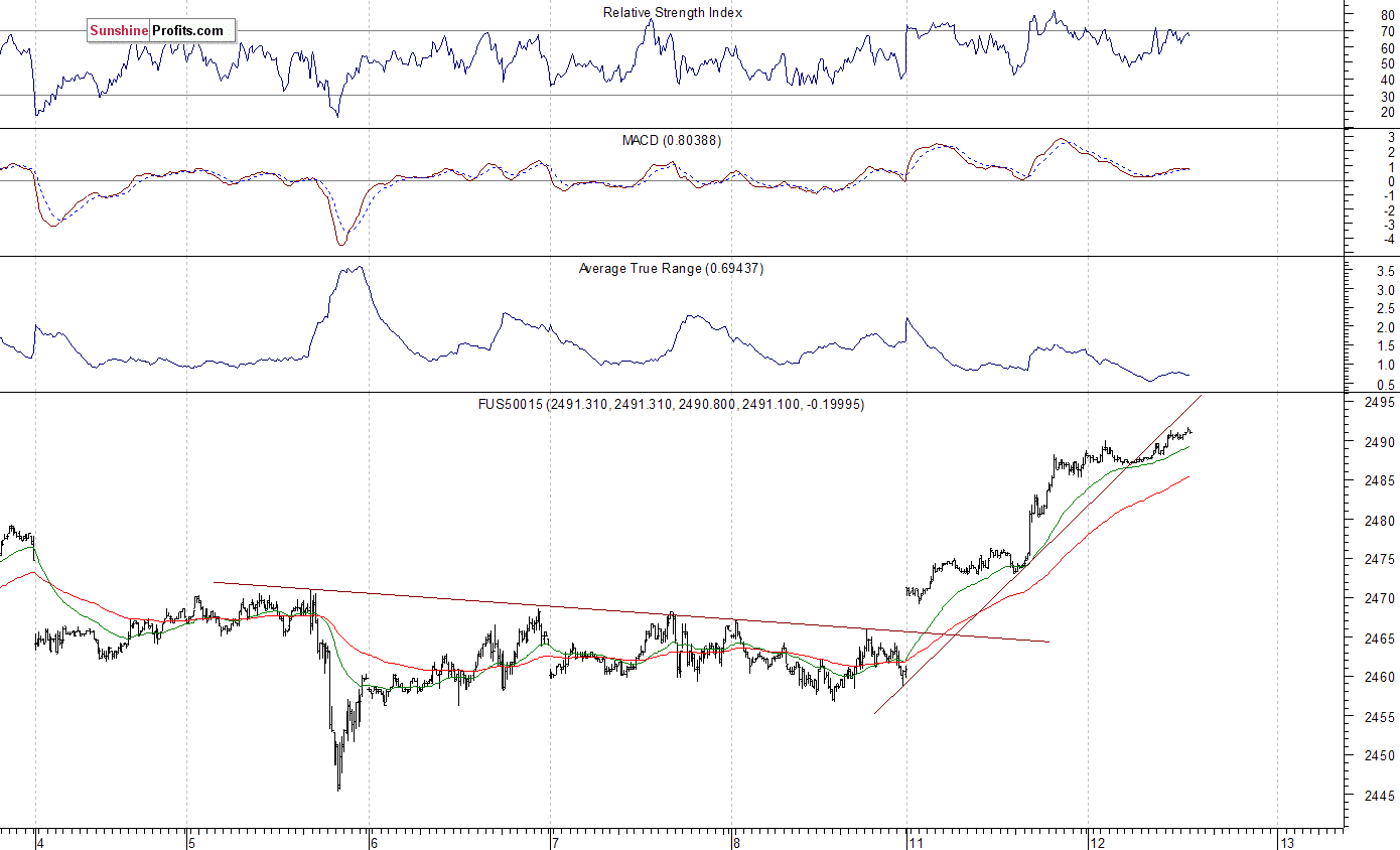 S&P 500 futures contract - S&P 500 index chart - SPX