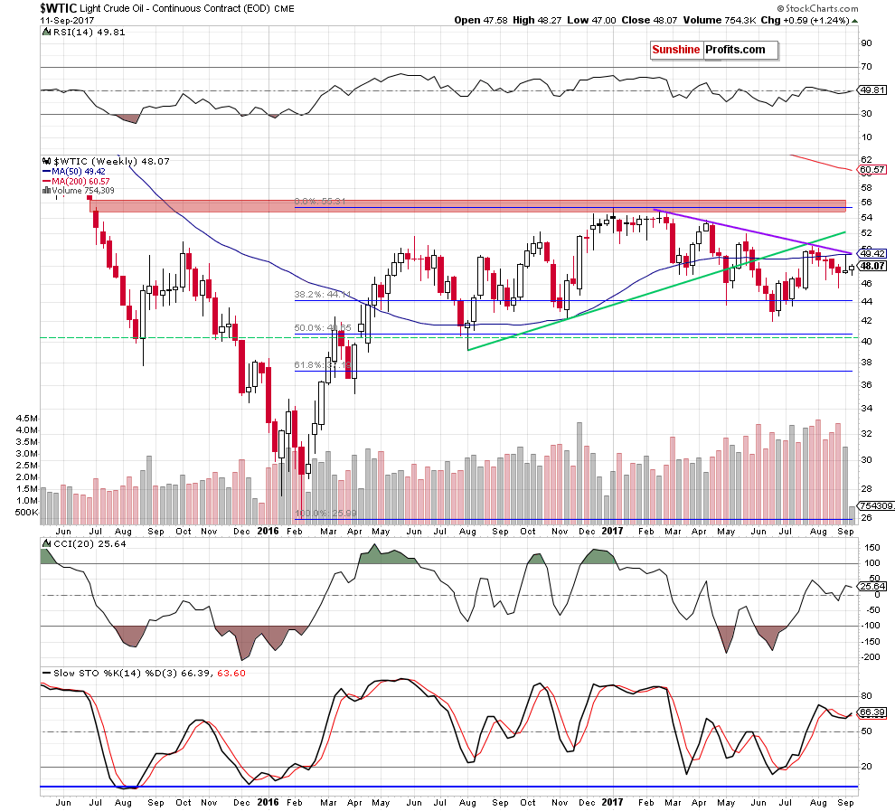 wtic - the weekly chart