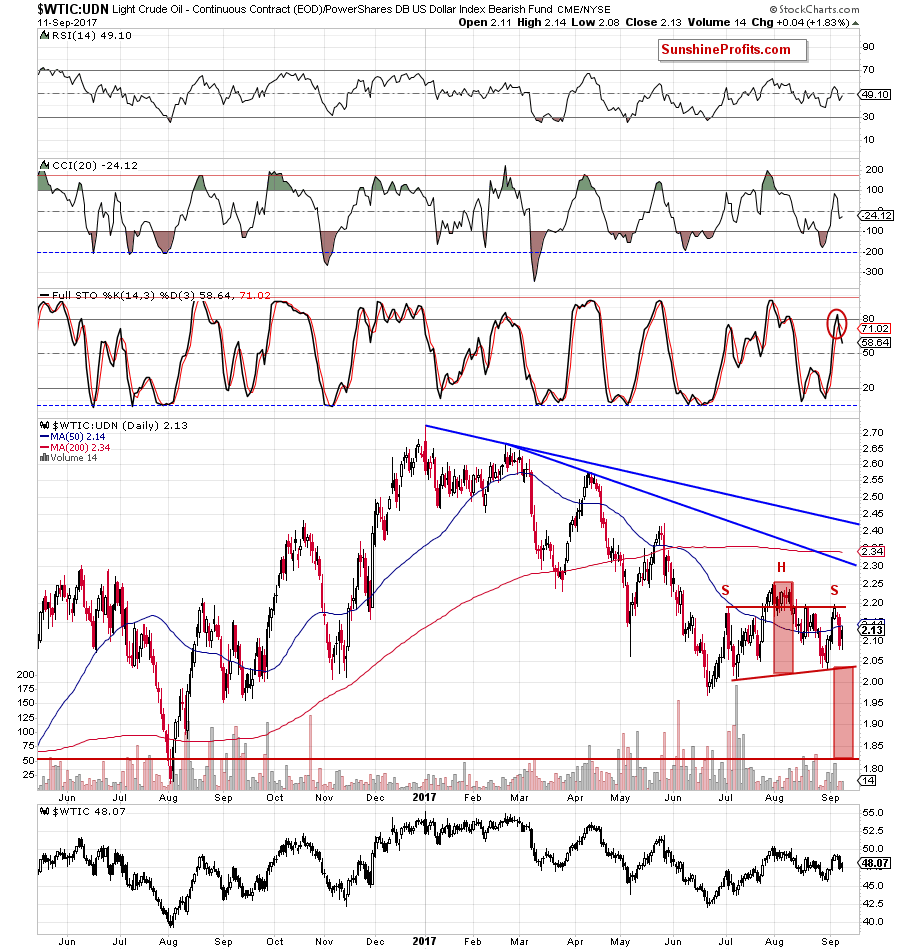 the wtic:udn ratio - daily chart