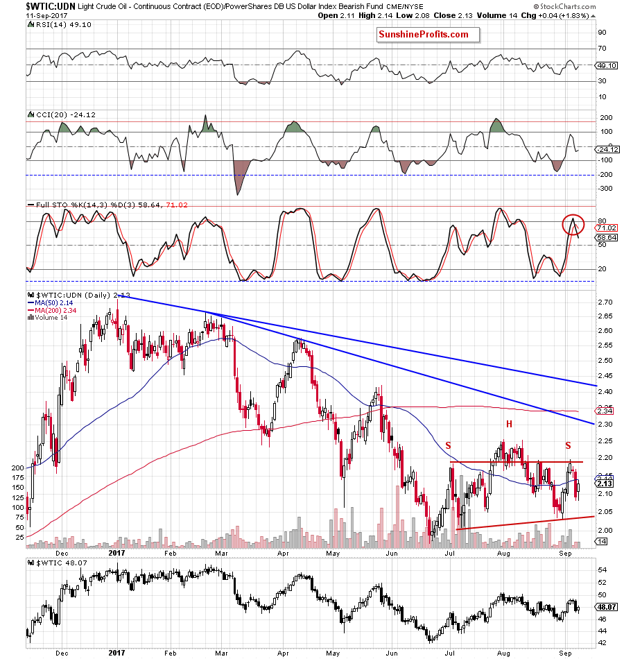 the wtic:udn ratio - daily chart