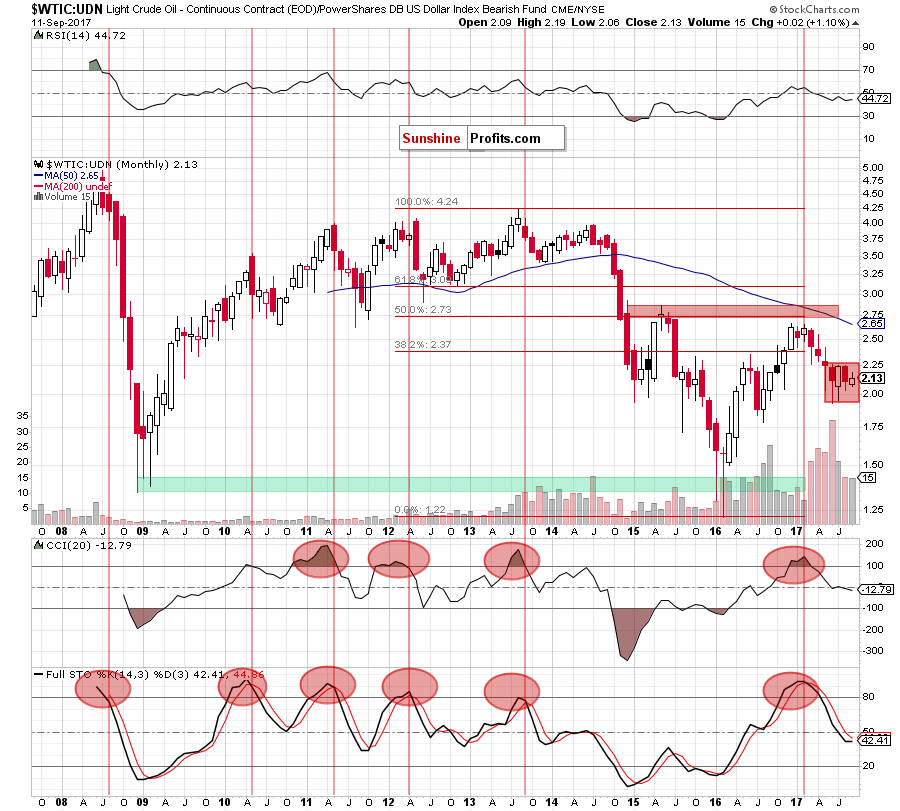 the wtic:udn ratio - monthly chart