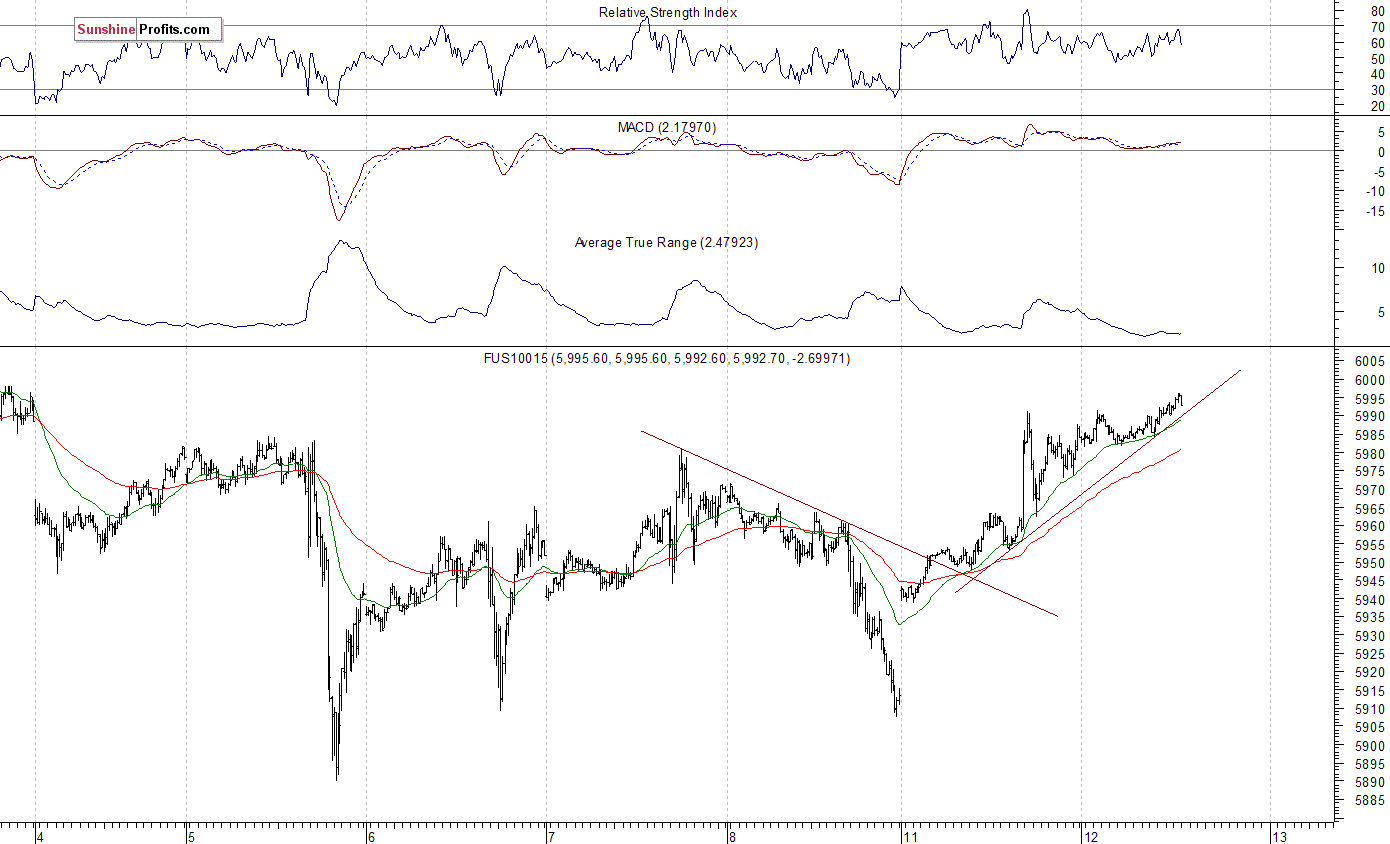 Nasdaq100 futures contract - Nasdaq 100 index chart - NDX