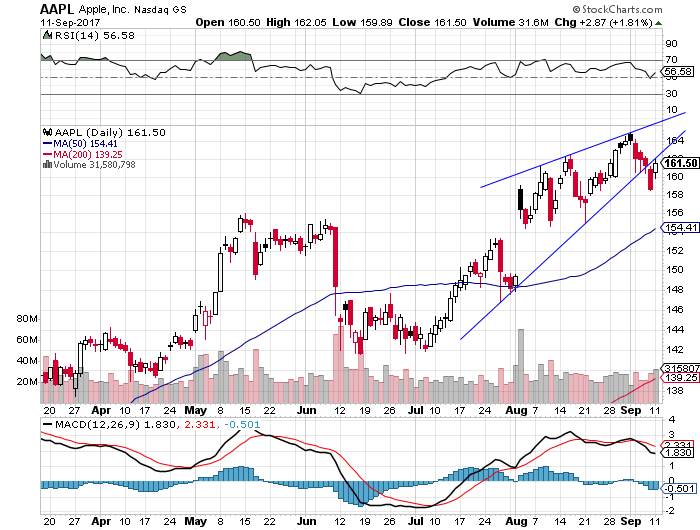 Daily Apple, Inc. chart - AAPL