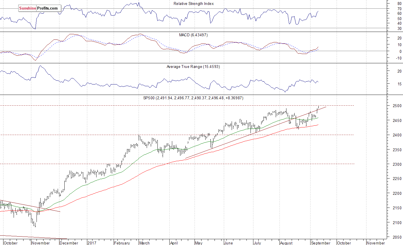 Daily S&P 500 index chart - SPX, Large Cap Index