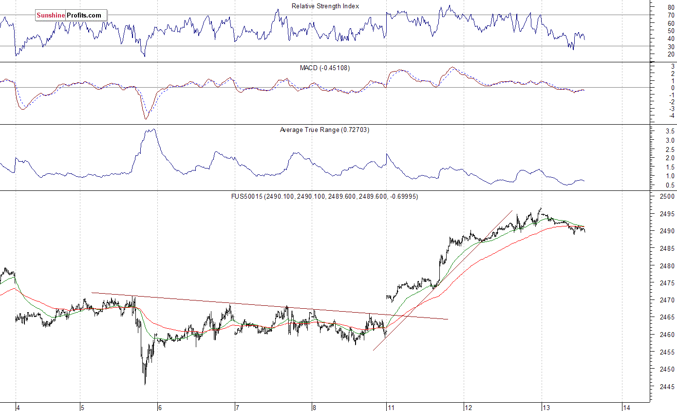 S&P 500 futures contract - S&P 500 index chart - SPX