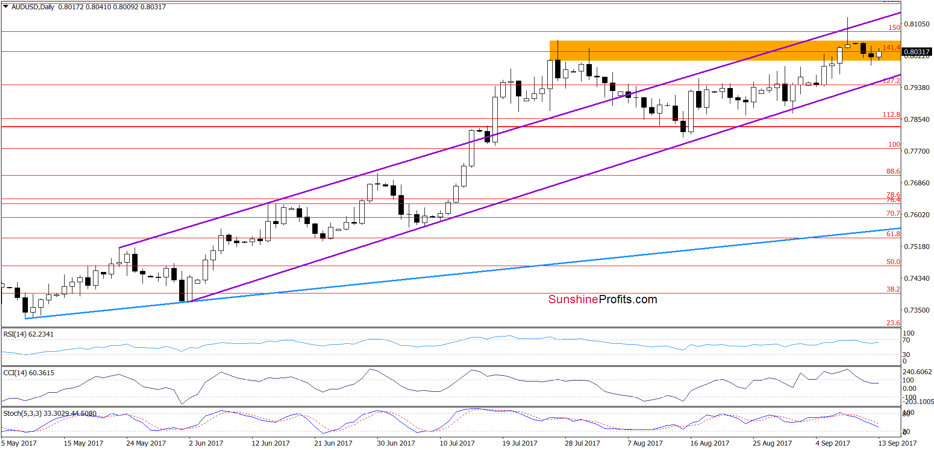 AUD/USD - daily chart