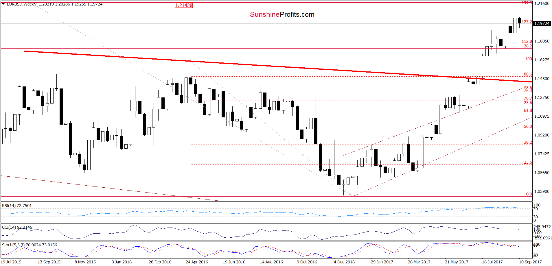 EUR/USD - the weekly chart