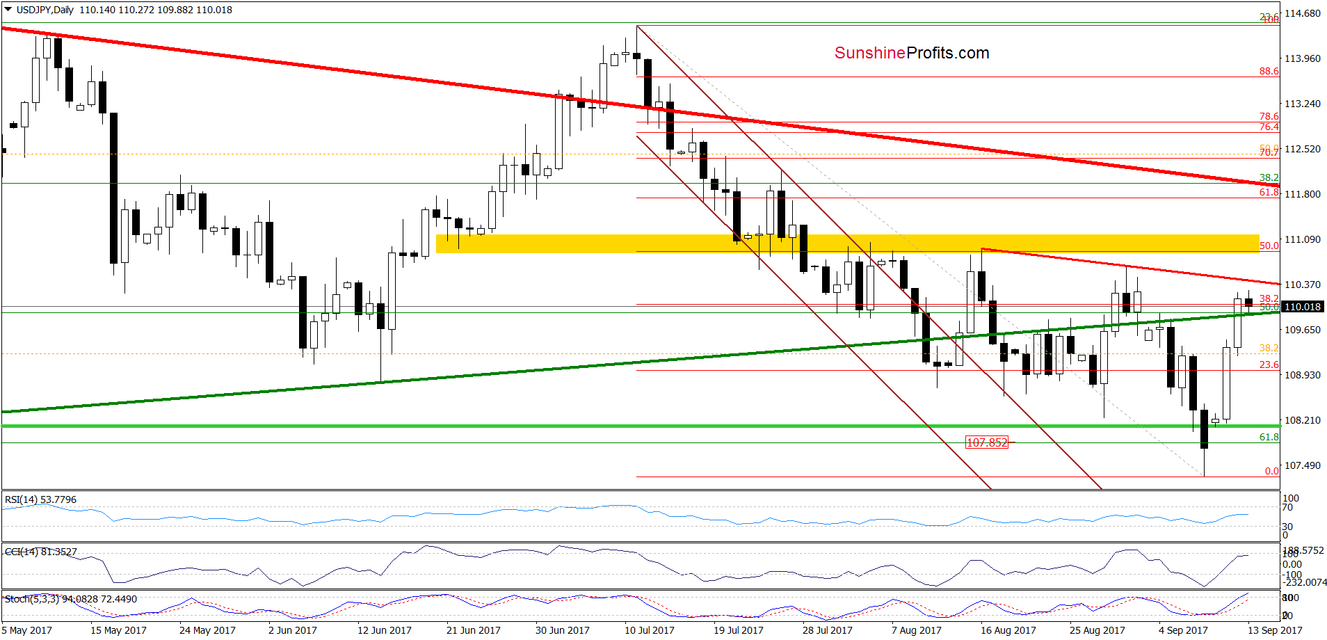 USD/JPY - daily chart