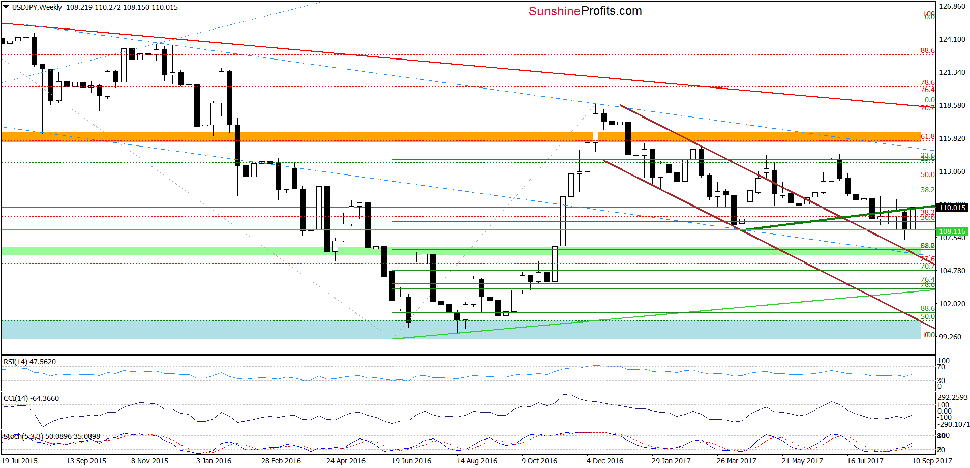 USD/JPY - weekly chart