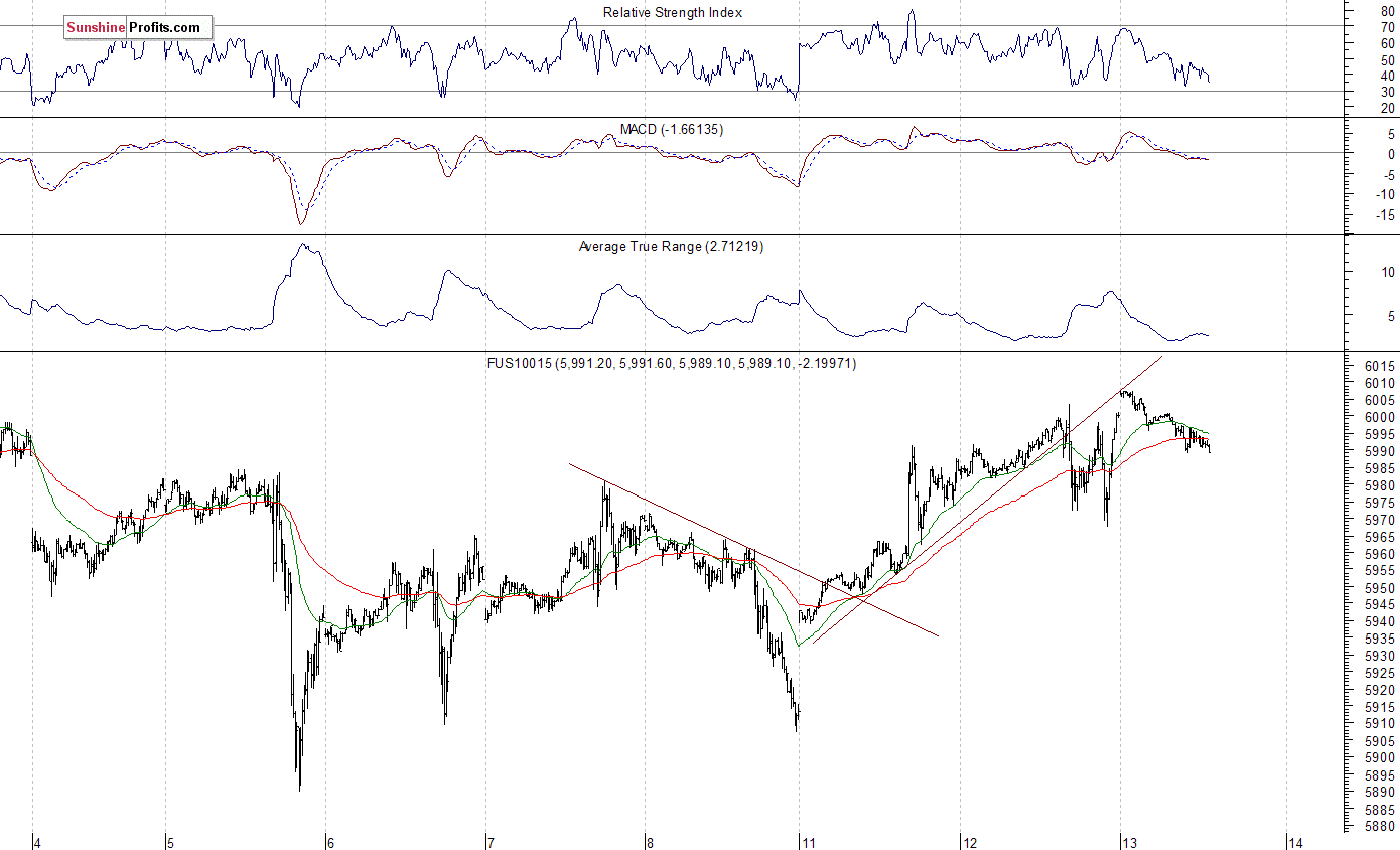 Nasdaq100 futures contract - Nasdaq 100 index chart - NDX