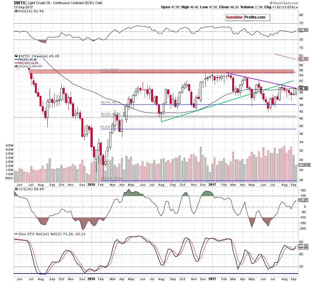 WTIC crude oil weekly chart