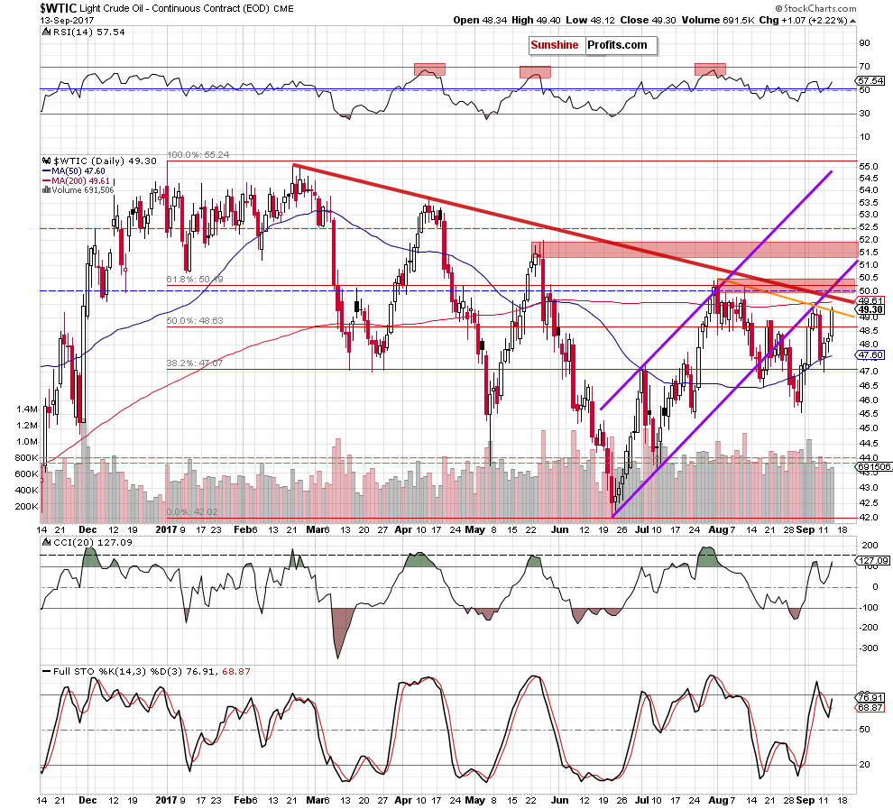 WTIC crude oil daily chart