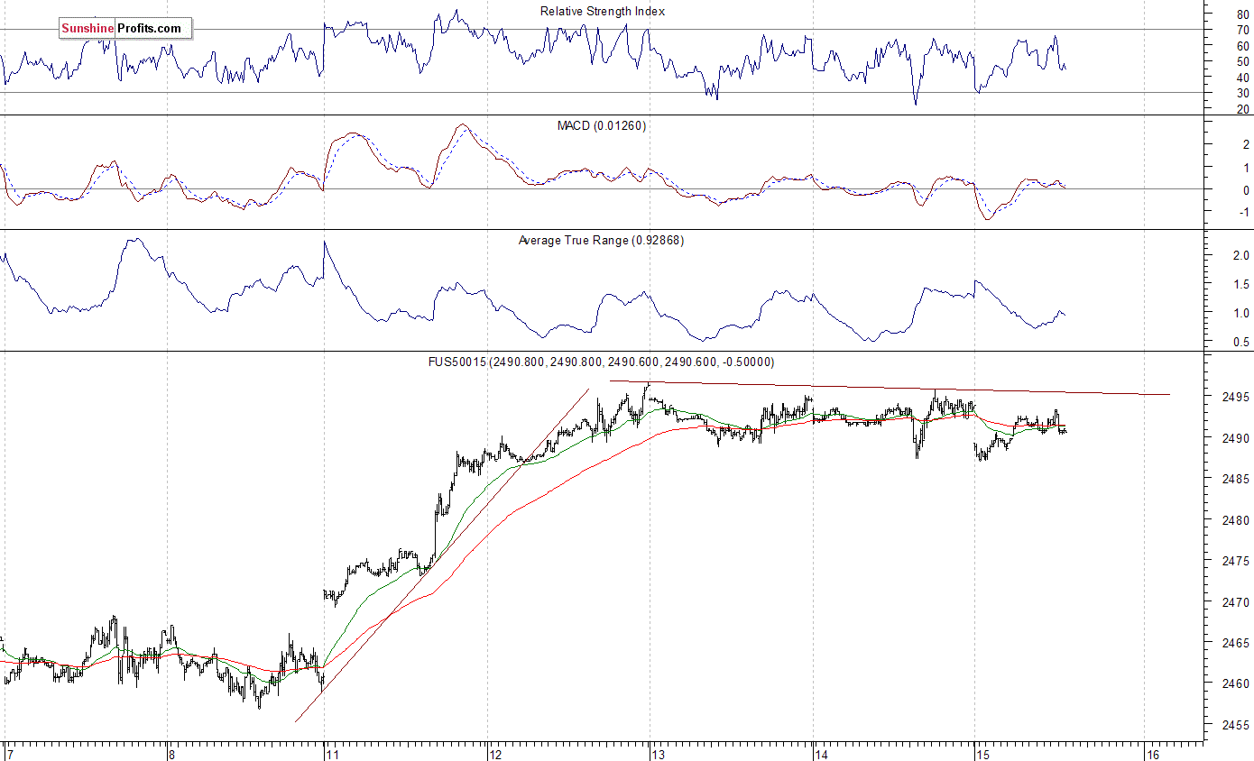 S&P 500 futures contract - S&P 500 index chart - SPX