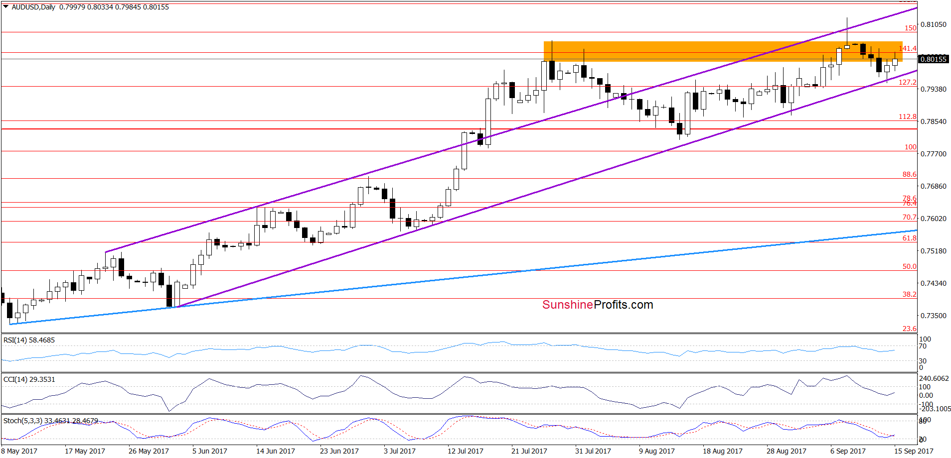 AUD/USD - daily chart