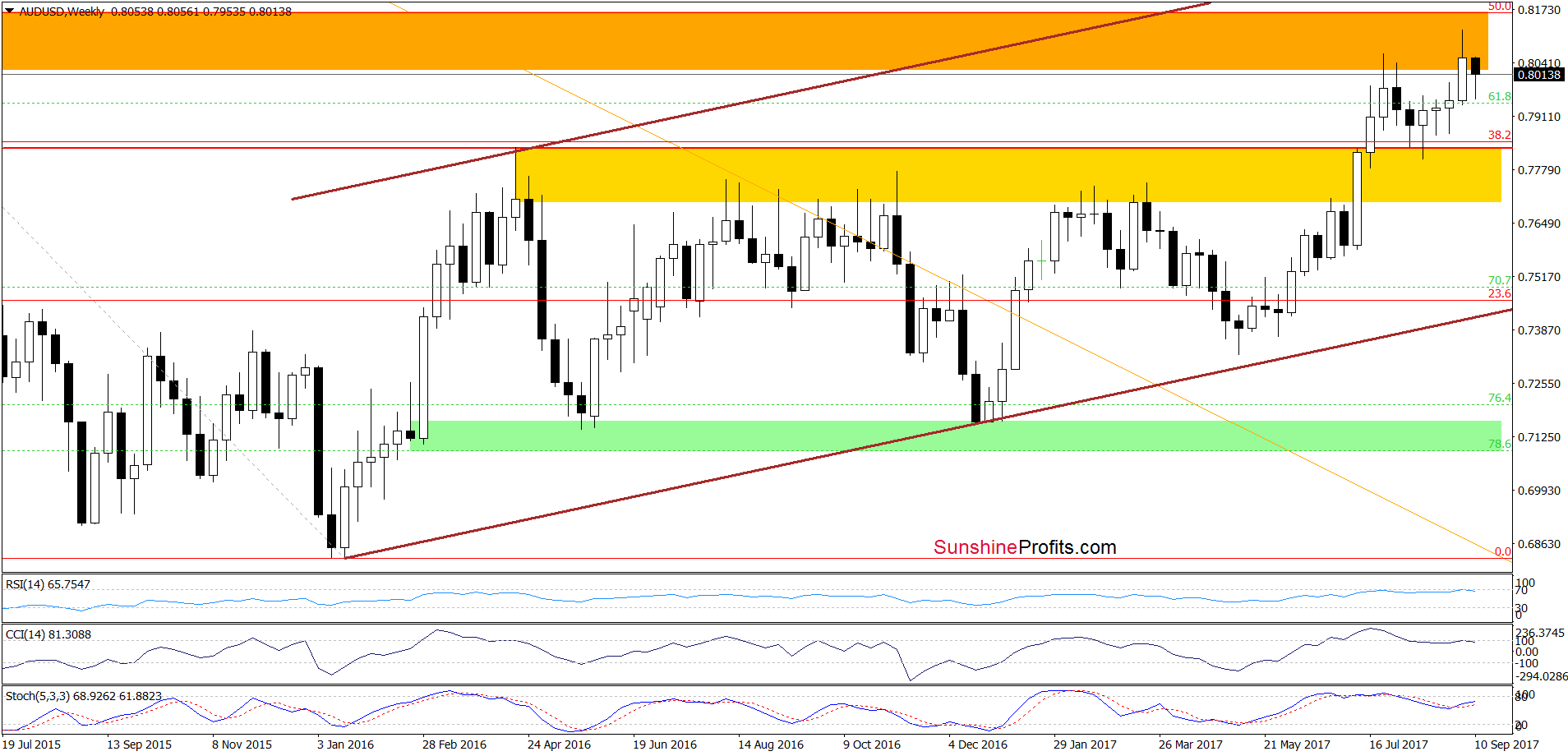 AUD/USD - weekly chart