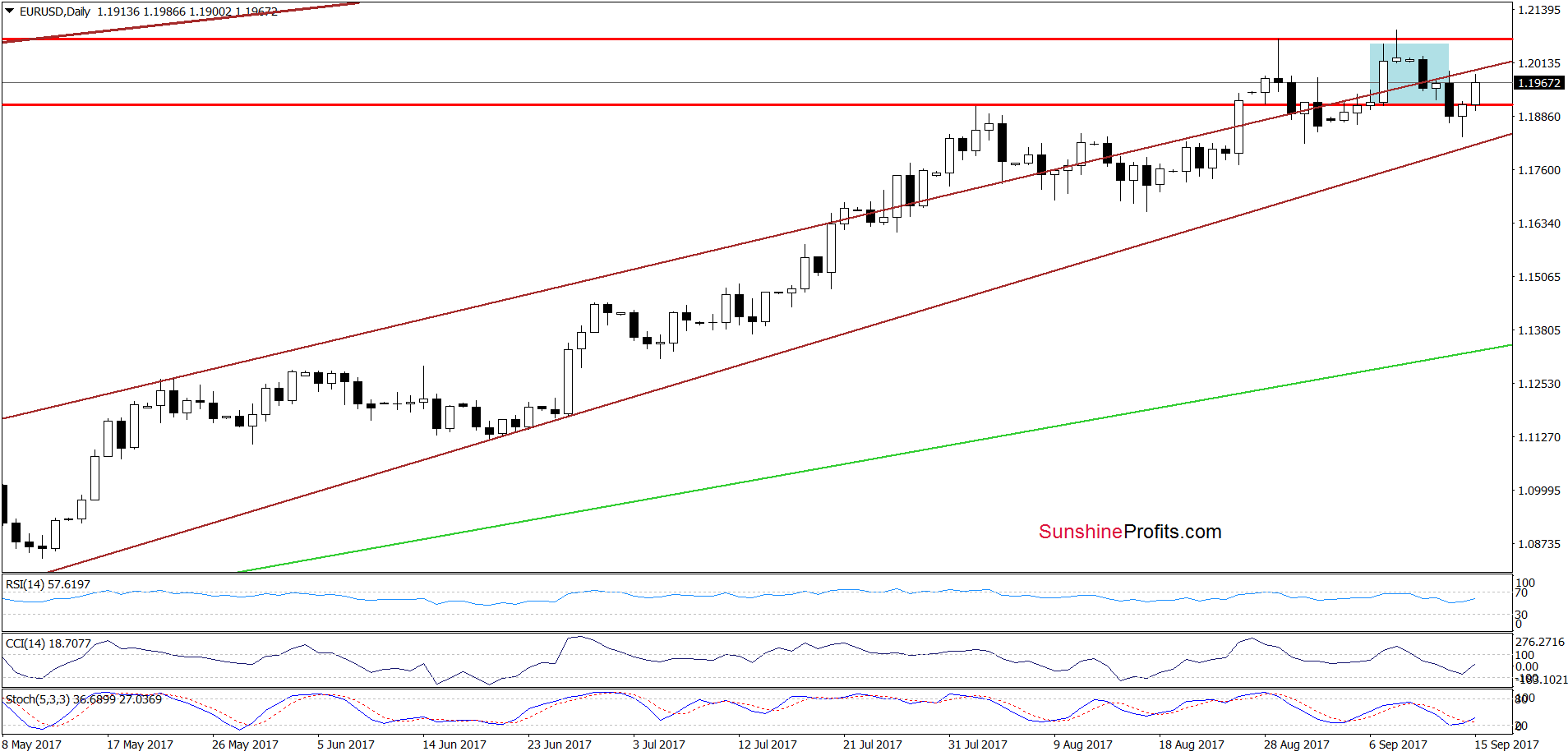 EUR/USD - the daily chart