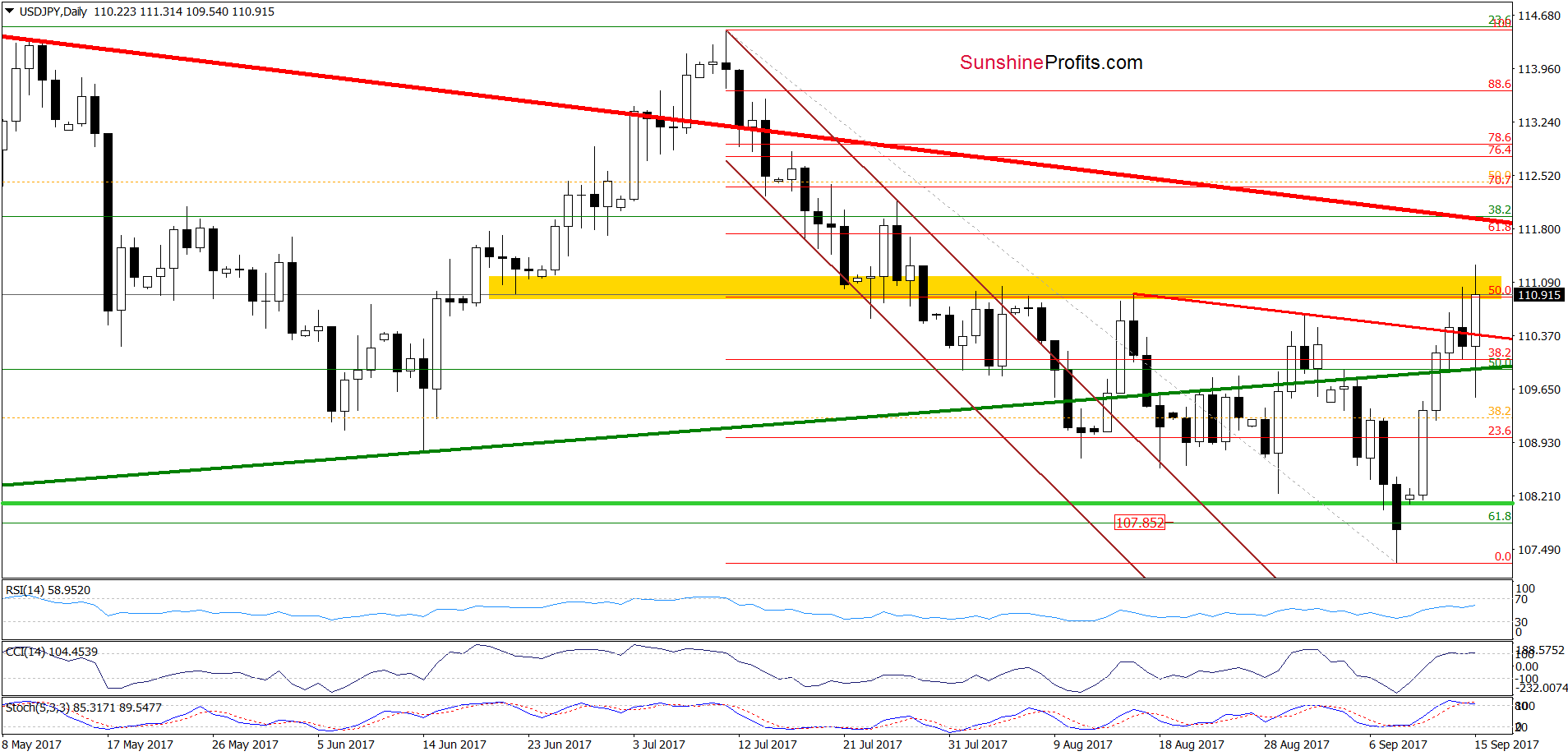 USD/JPY - daily chart