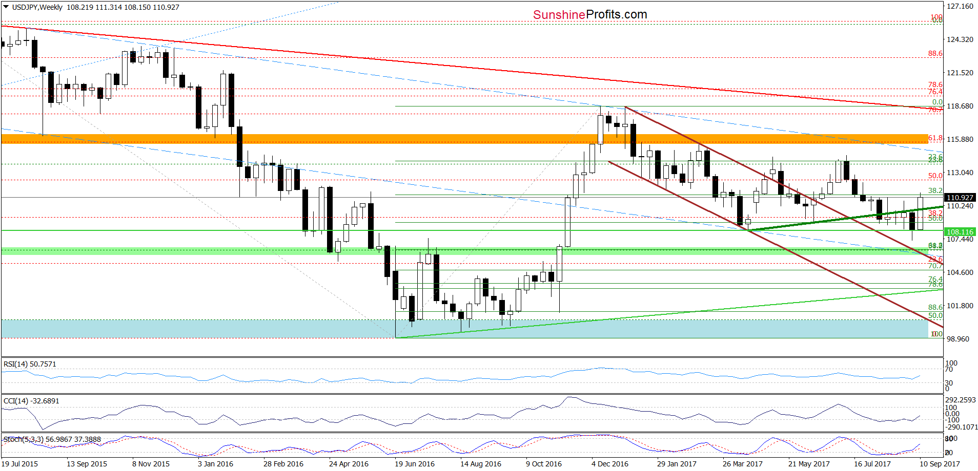 USD/JPY - weekly chart