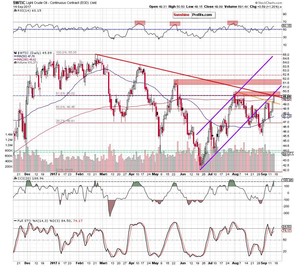 wtic - the daily chart