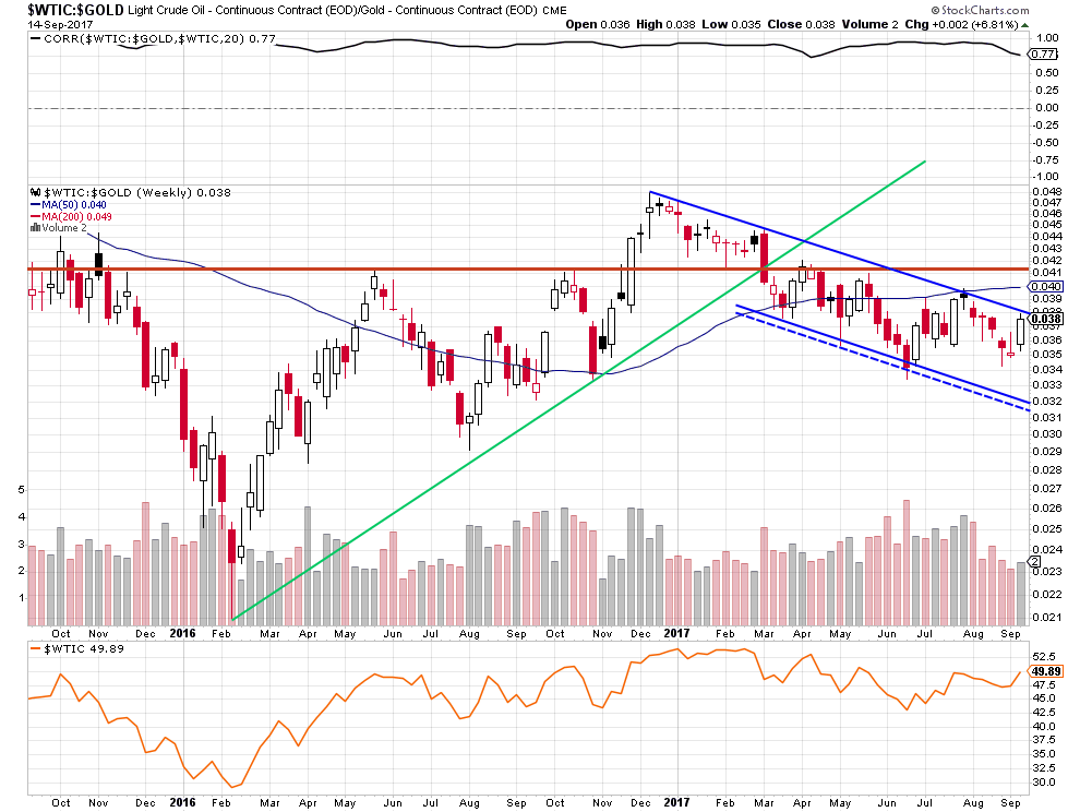 oil-to-gold ratio - weekly chart