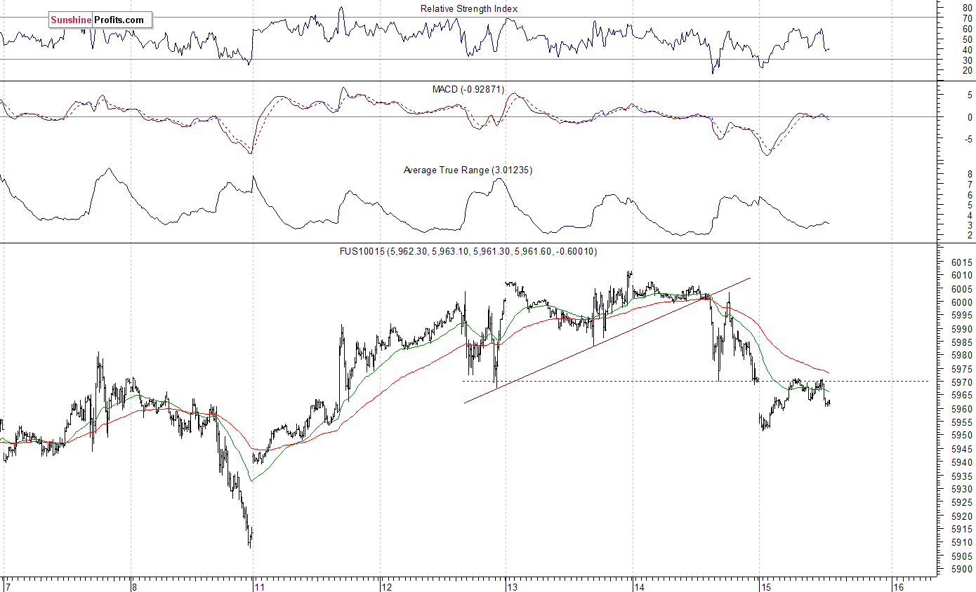 Nasdaq100 futures contract - Nasdaq 100 index chart - NDX