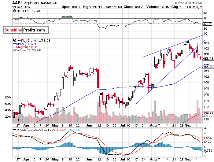  Daily Apple, Inc. chart - AAPL