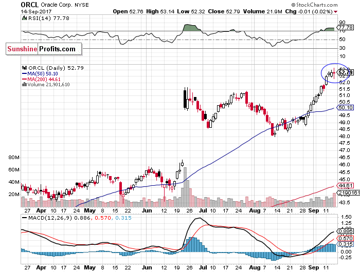 Daily Oracle Corp. chart - ORCL