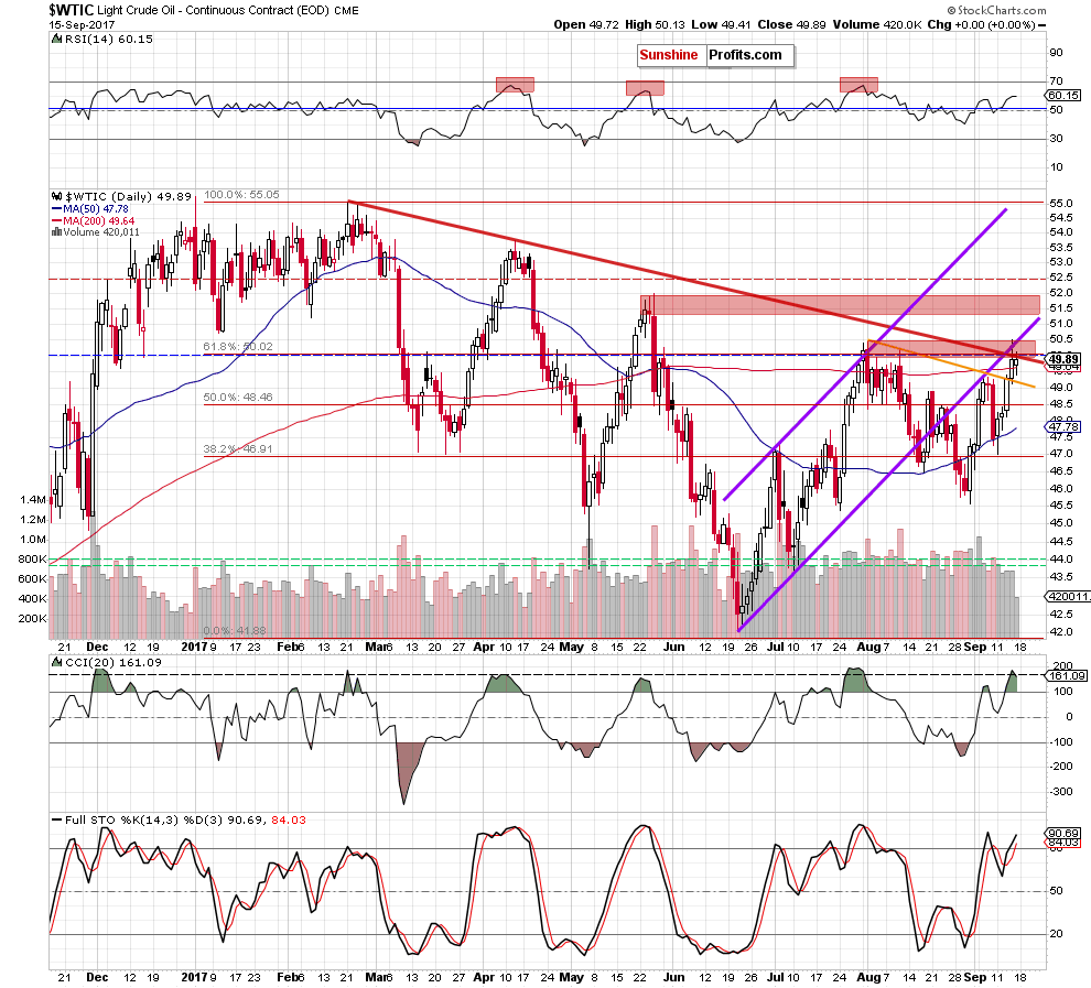 wtic - the daily chart