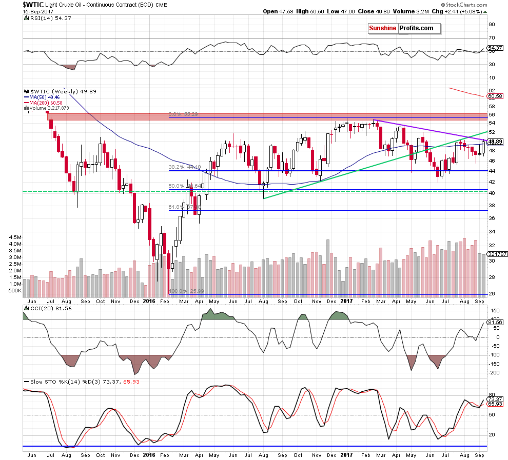 wtic - the weekly chart