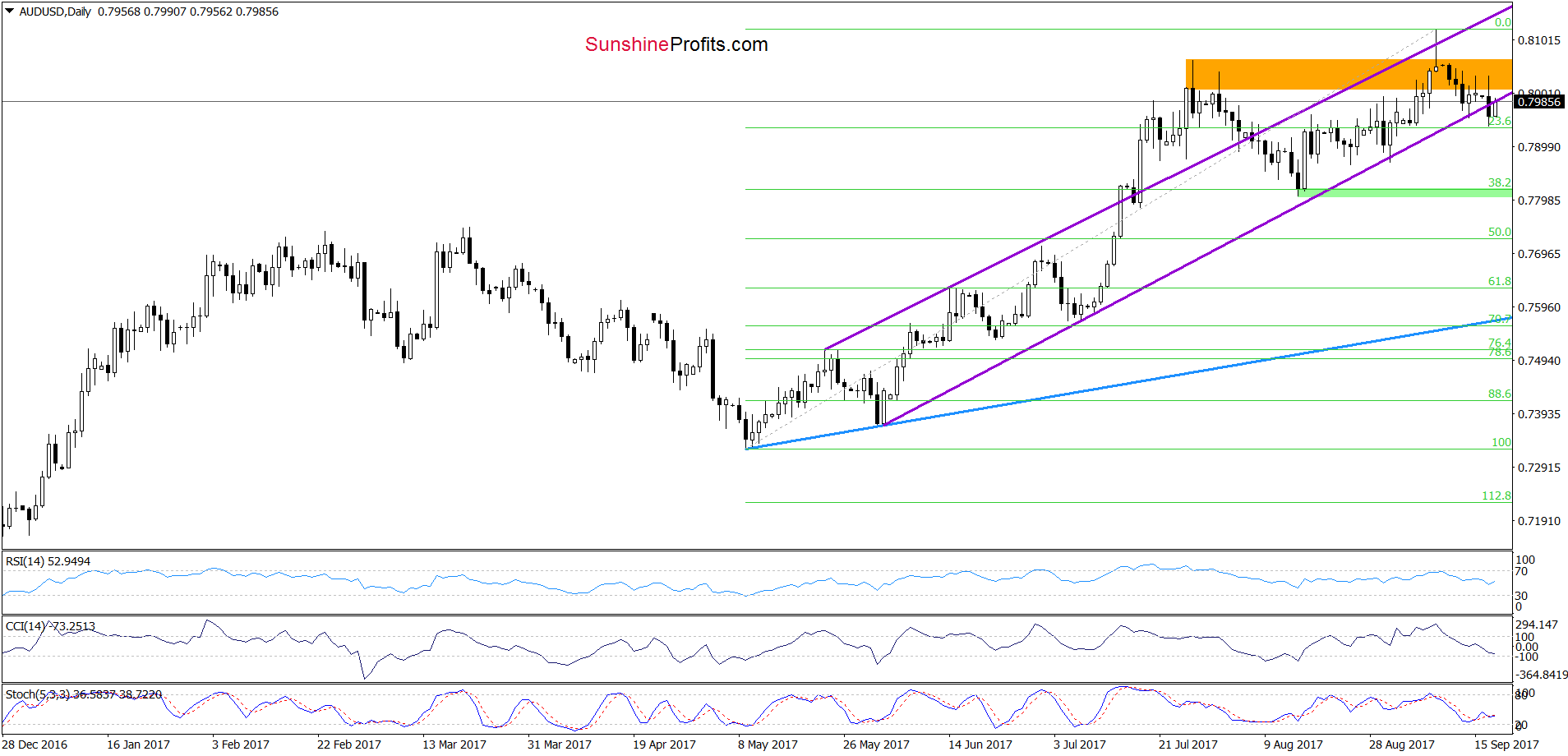 AUD/USD - daily chart