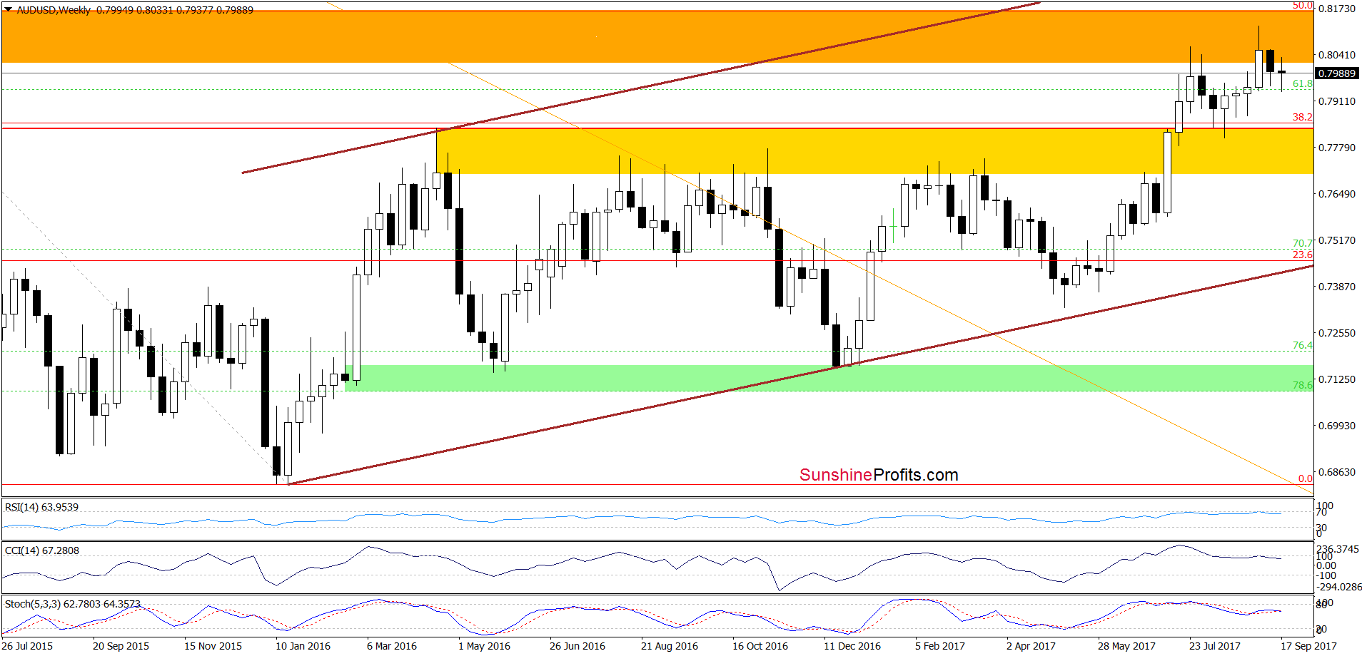 AUD/USD - weekly chart