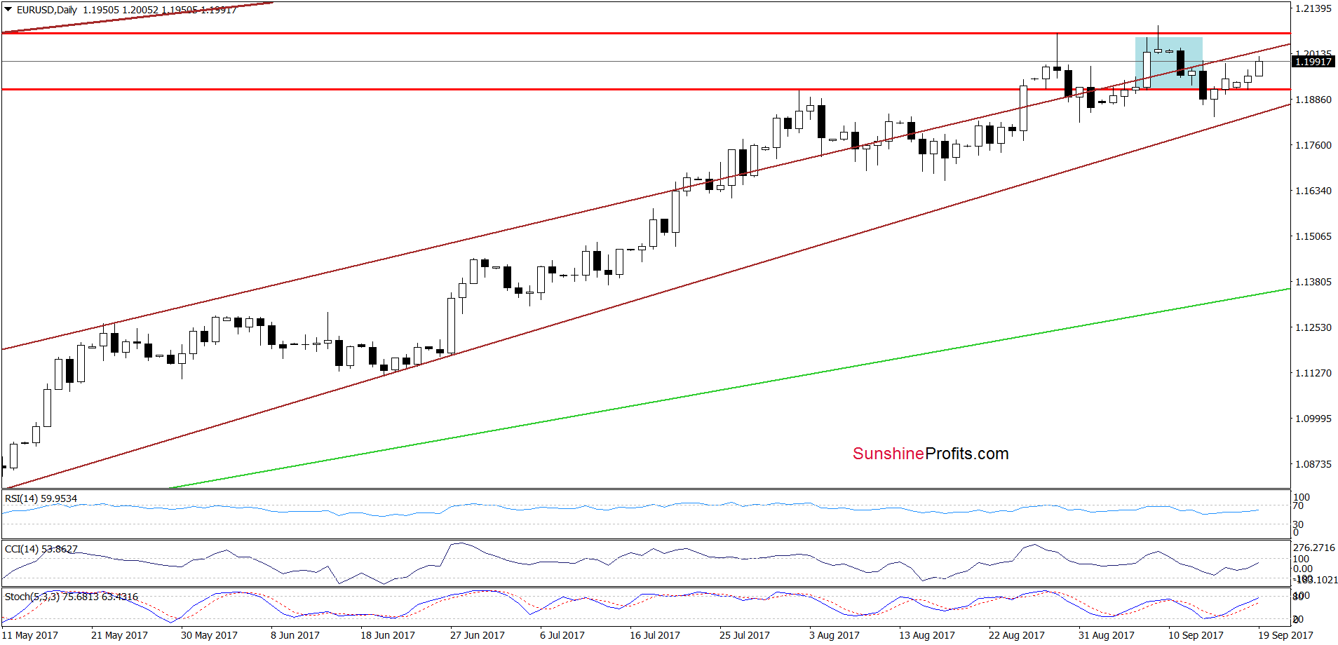 EUR/USD - the daily chart