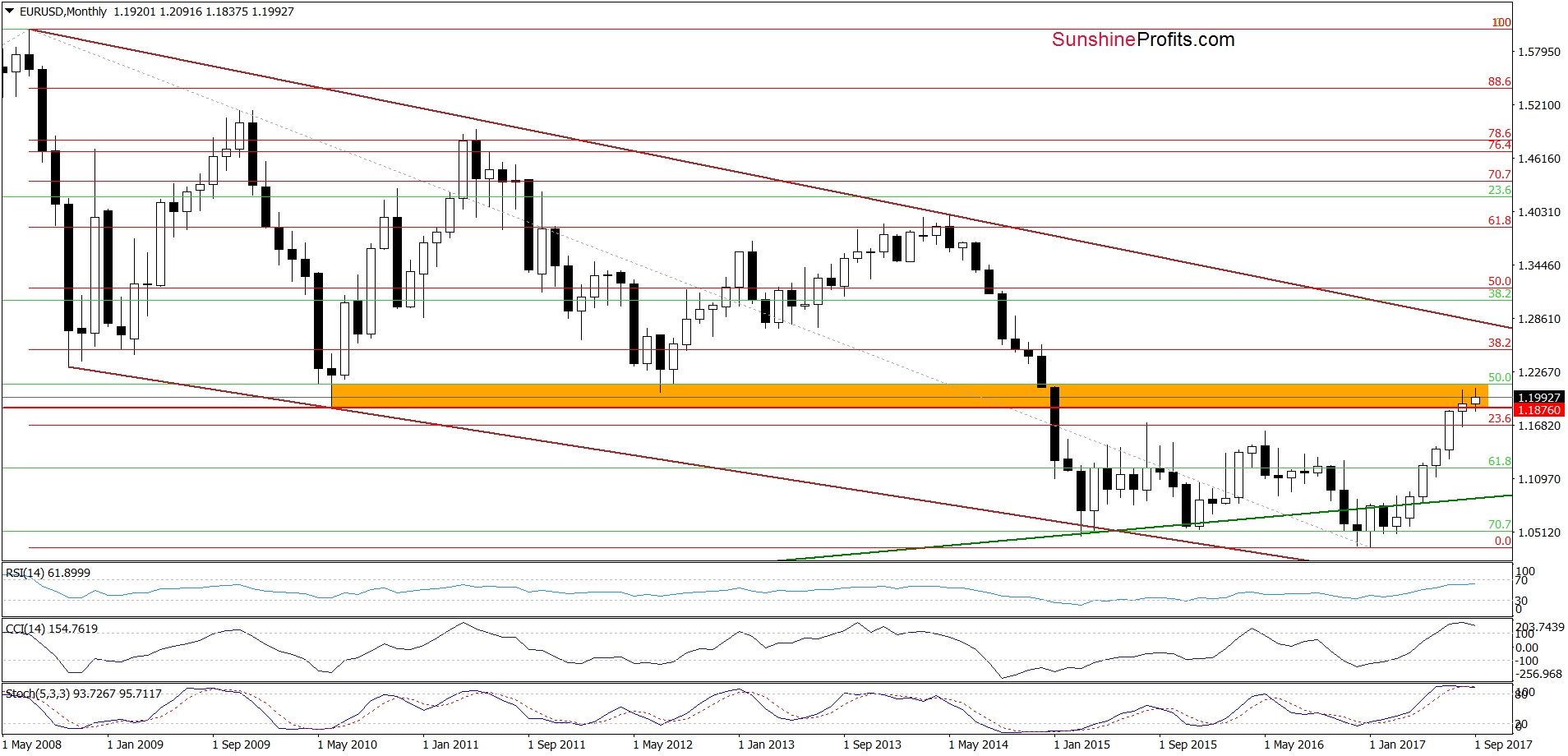 EUR/USD - the long-term chart