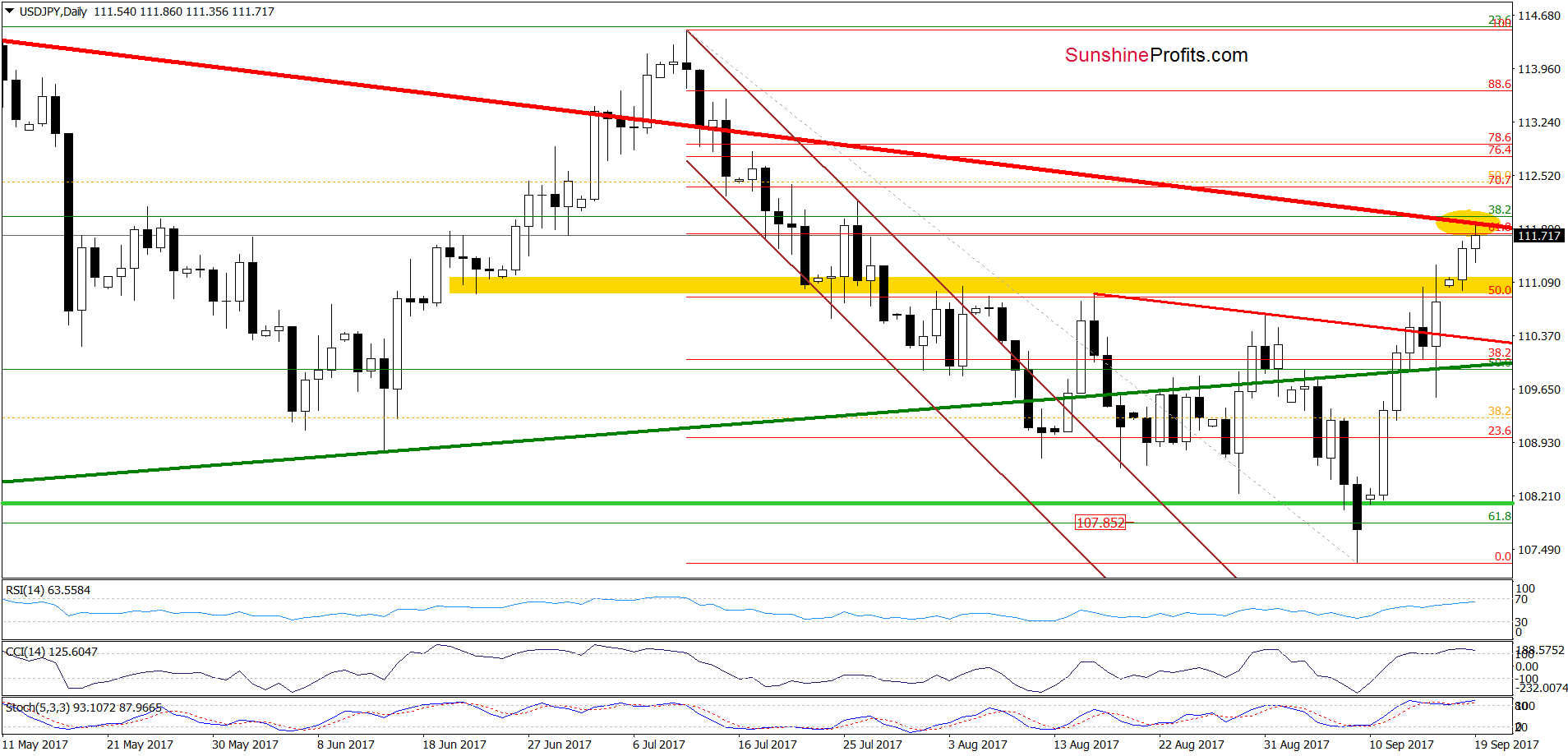 USD/JPY - daily chart