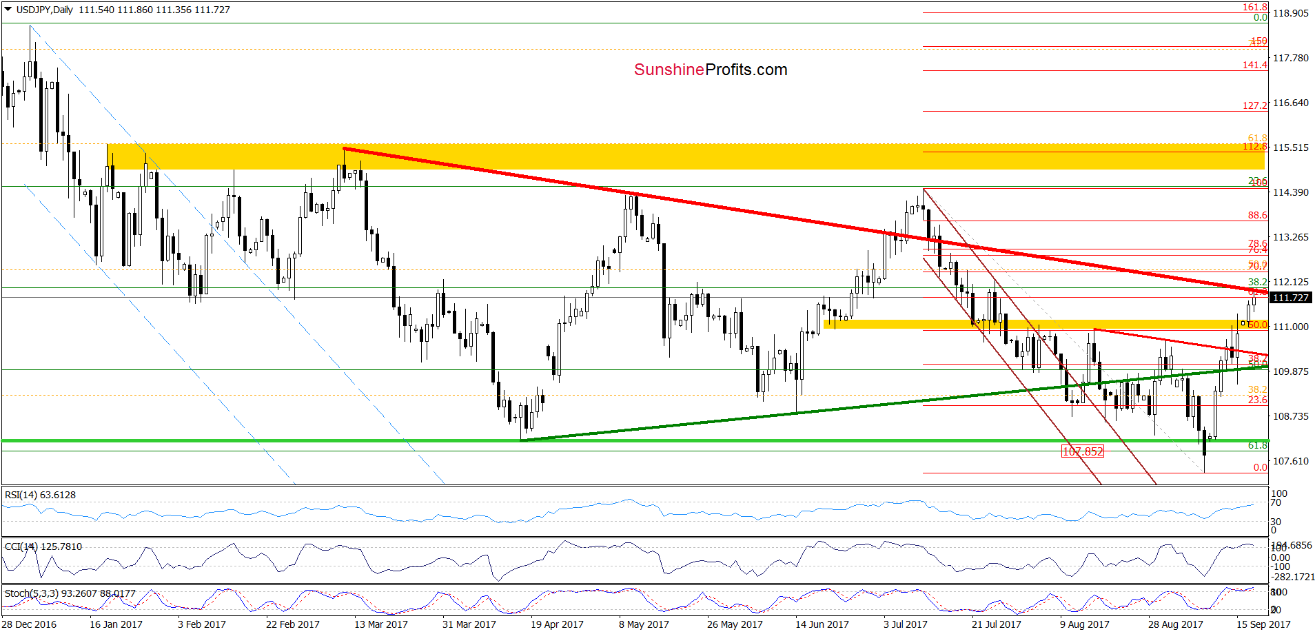 USD/JPY - daily chart