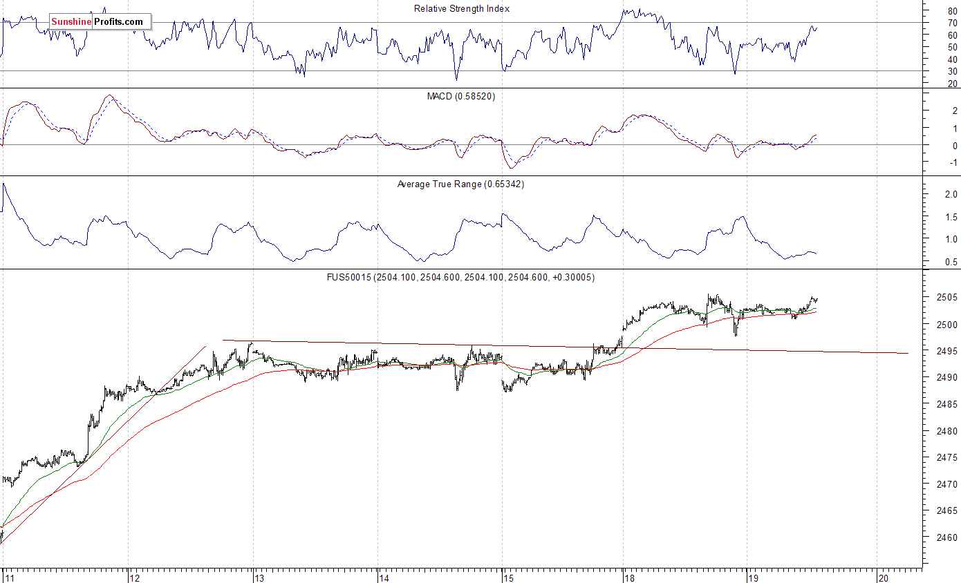 S&P 500 futures contract - S&P 500 index chart - SPX