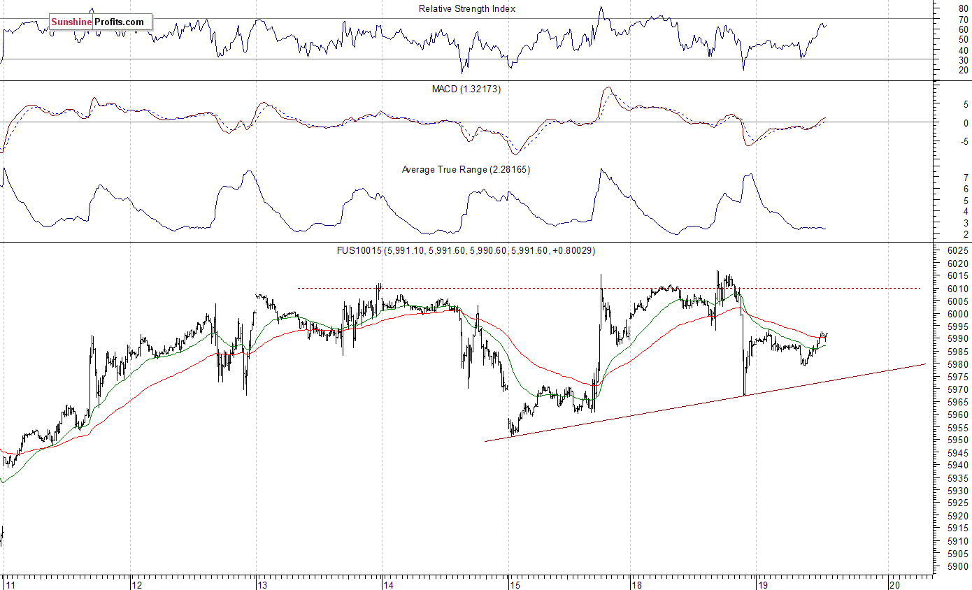 Nasdaq100 futures contract - Nasdaq 100 index chart - NDX