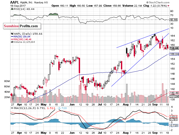 Daily Apple, Inc. chart - AAPL