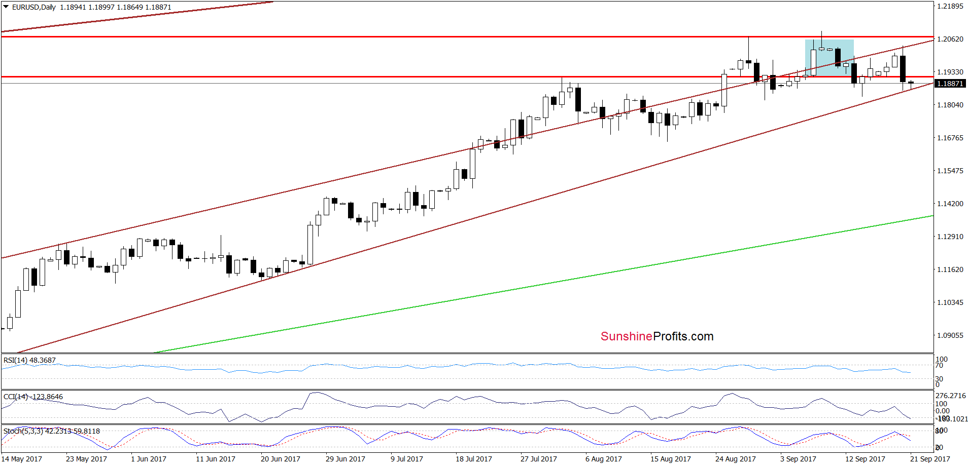 EUR/USD - the daily chart