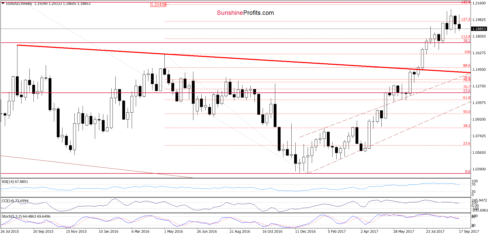 EUR/USD - the weekly chart