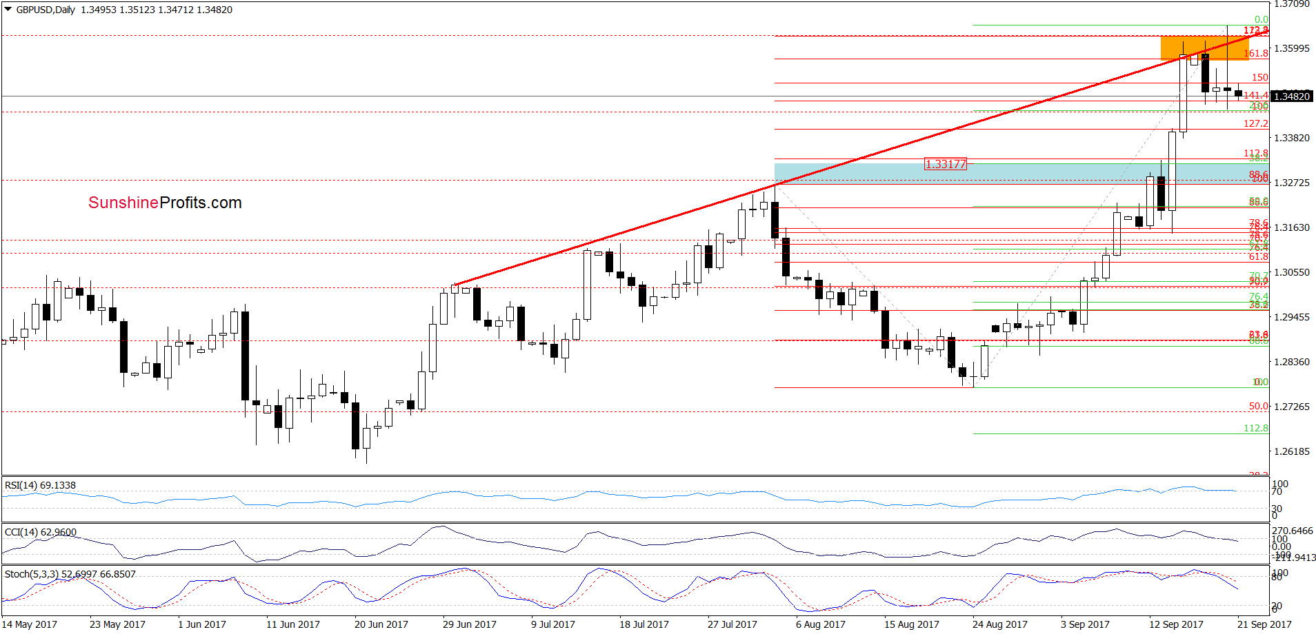 GBP/USD - the daily chart