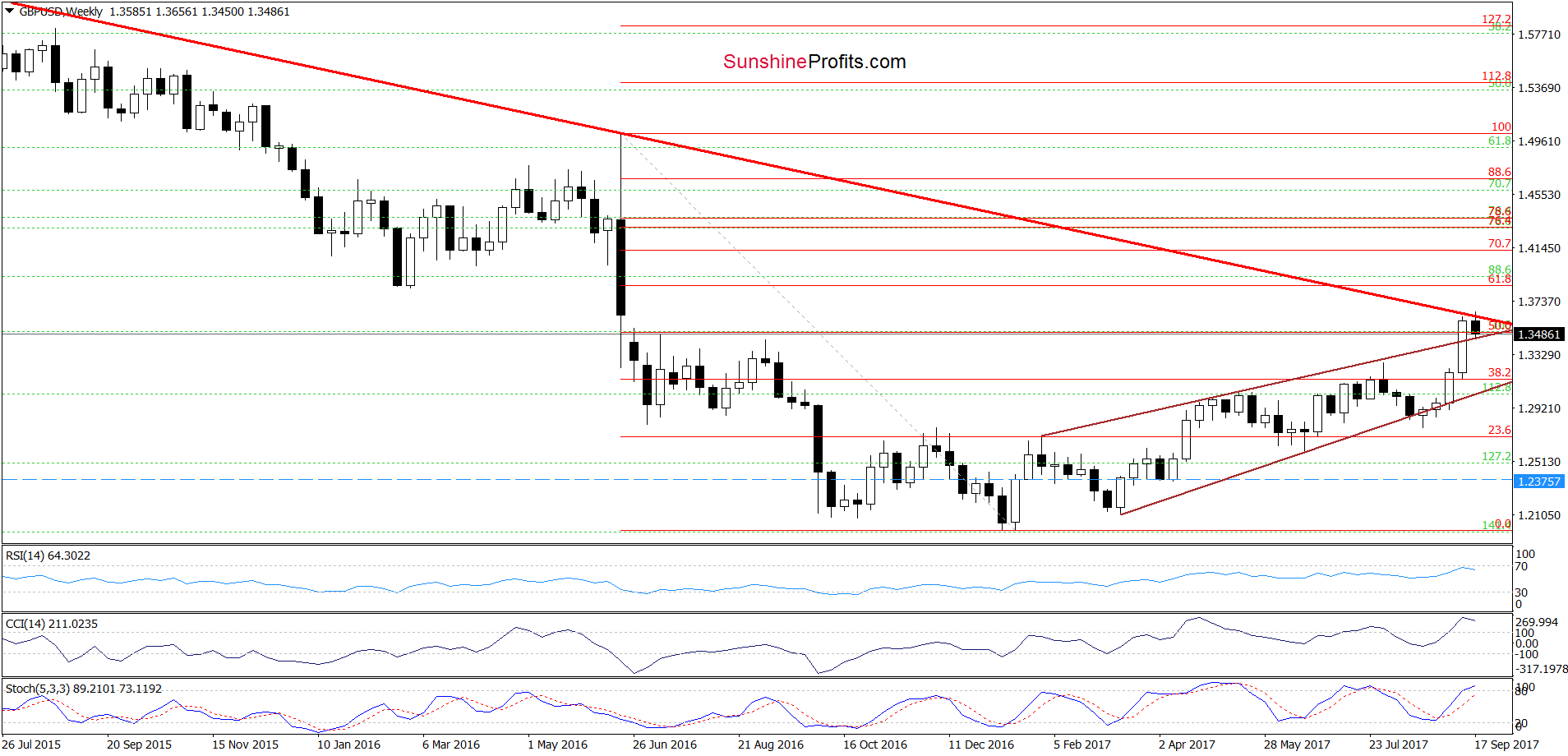 GBP/USD - the weekly chart