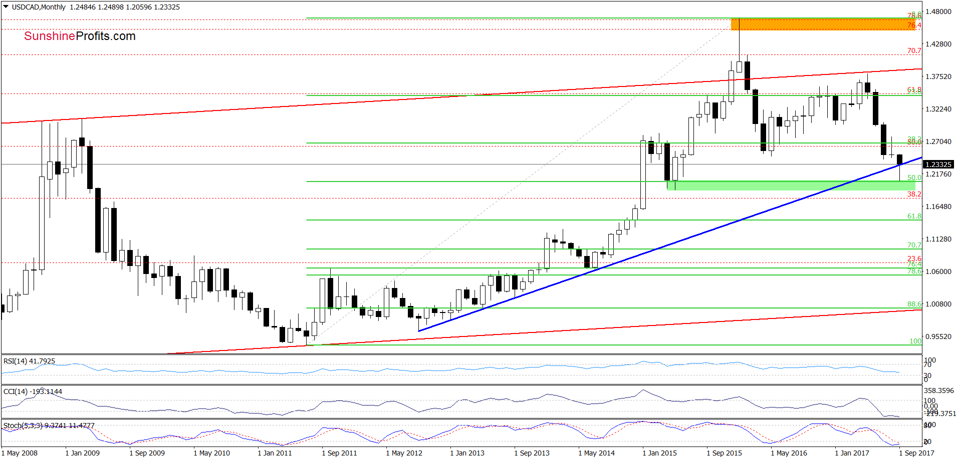 USD/CAD - the monthly chart