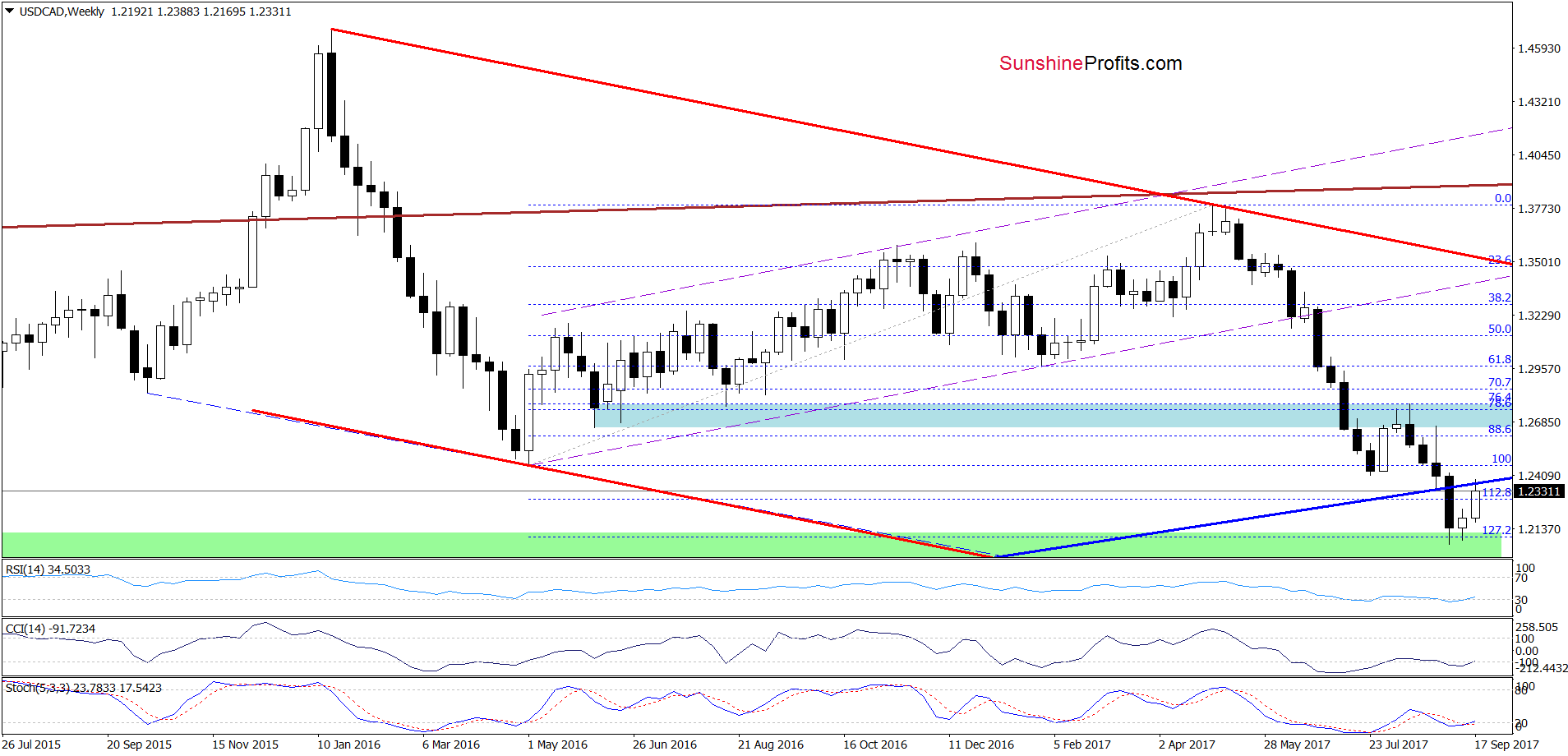 USD/CAD - the weekly chart