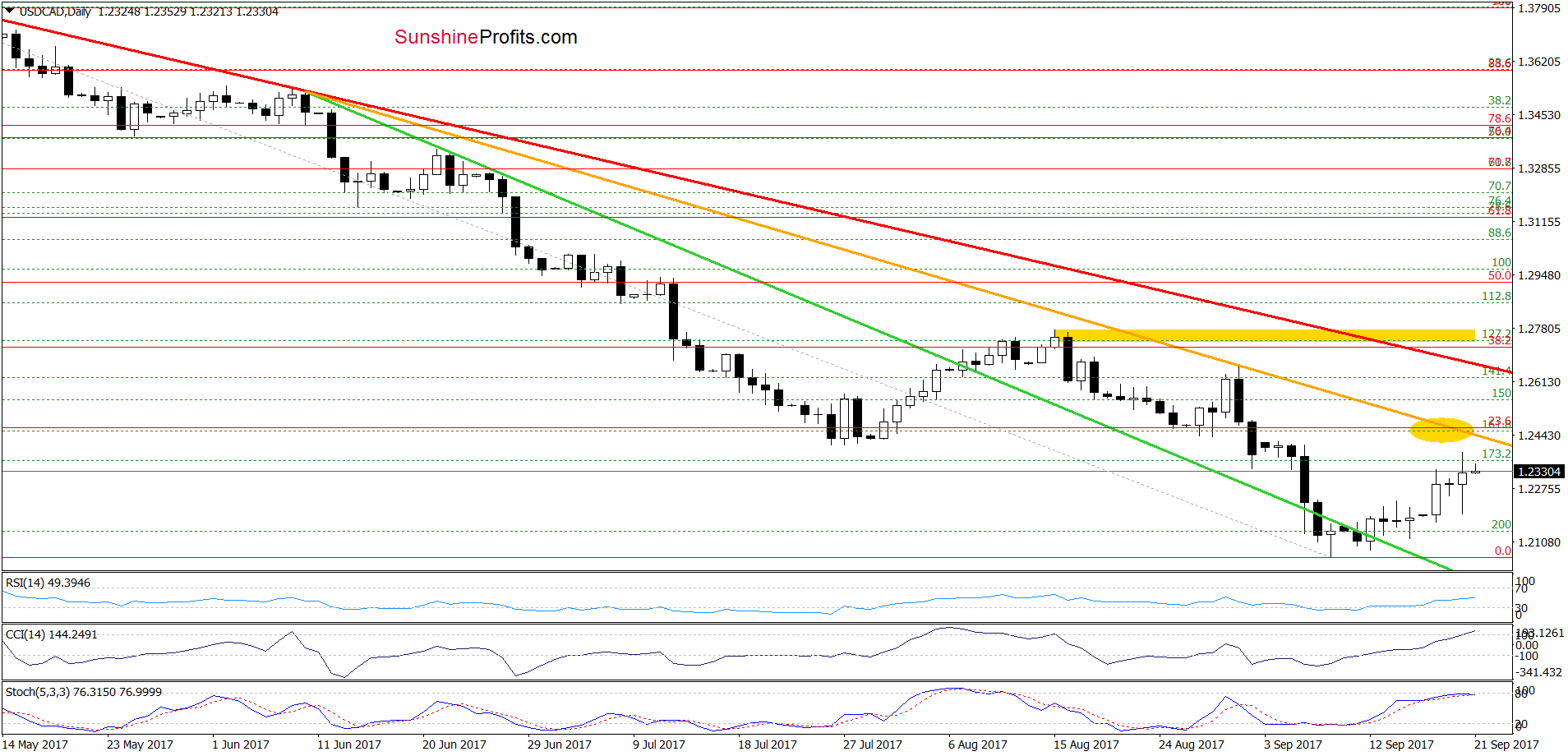 USD/CAD - the daily chart