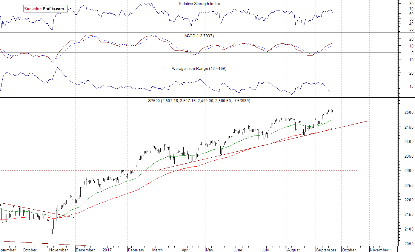 Daily S&P 500 index chart - SPX, Large Cap Index