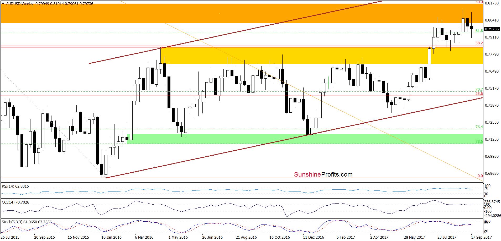 AUD/USD - weekly chart